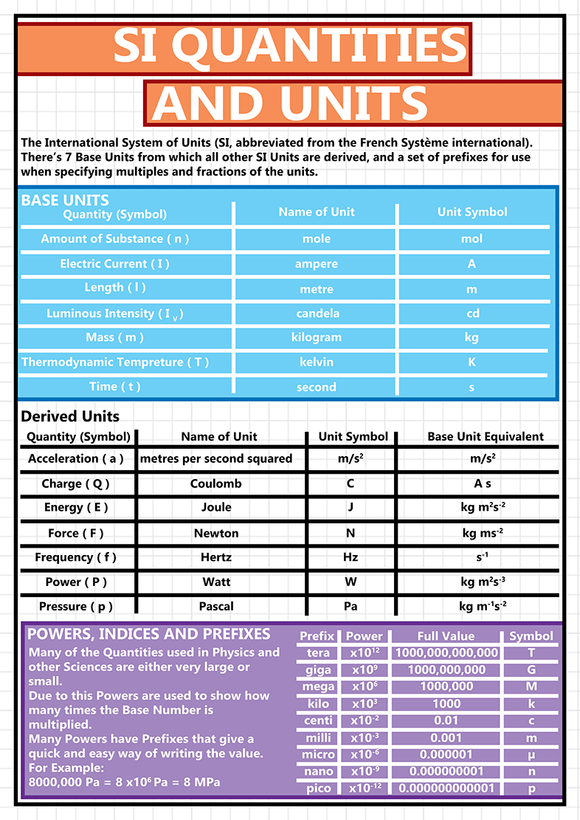 GCSE Science poster to support the study and revision of SI quantities and units. The SI base units and their physical quantities are the metre for measurement of length, the kilogram for mass, the second for time, the ampere for electric current, the kelvin for temperature, the candela for luminous intensity, and the mole for amount of substance.