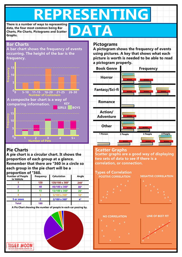 GCSE maths posters to support the understanding of how to represent data using:      Bar charts     Pictograms     Pie Charts     Scatter Graphs