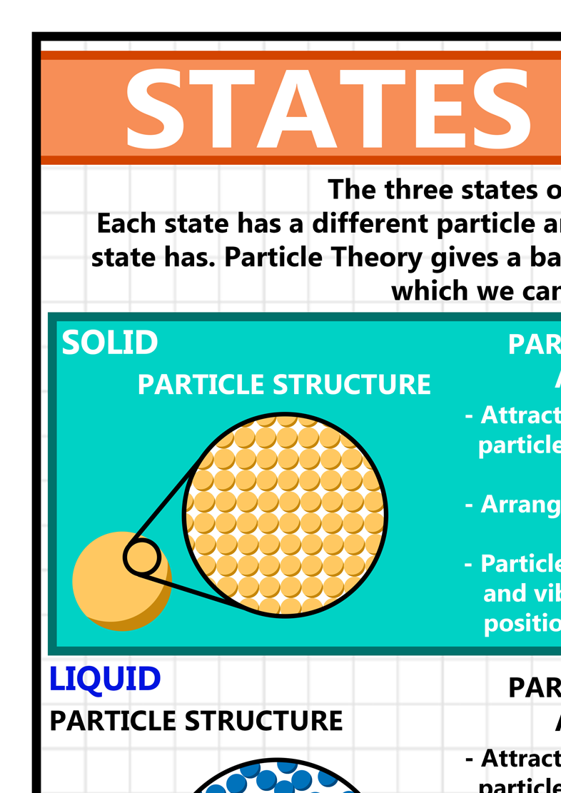 GCSE Science States of Matter A2 Poster – Tiger Moon