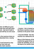 GCSE Science poster to support the study and revision of nuclear fission and fusion. Both fission and fusion are nuclear reactions that produce energy, but the applications are not the same. Fission is the splitting of a heavy, unstable nucleus into two lighter nuclei, and fusion is the process where two light nuclei combine together releasing vast amounts of energy.