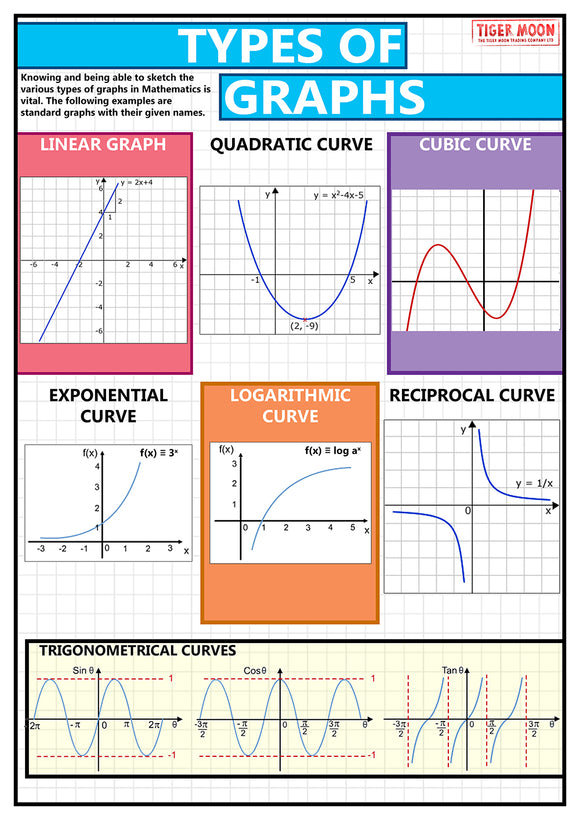 GCSE Maths Types of Graphs - A2