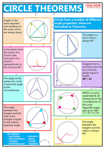GCSE posters to support the study and revison of circle theorems. Circles have different angle properties described by circle theorems which are used in geometric proofs and to calculate angles.