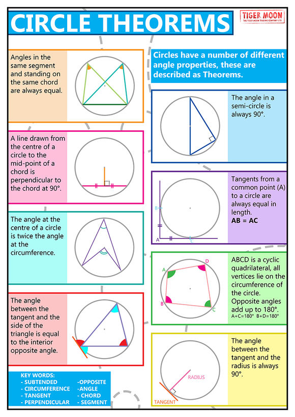GCSE posters to support the study and revison of circle theorems. Circles have different angle properties described by circle theorems which are used in geometric proofs and to calculate angles.