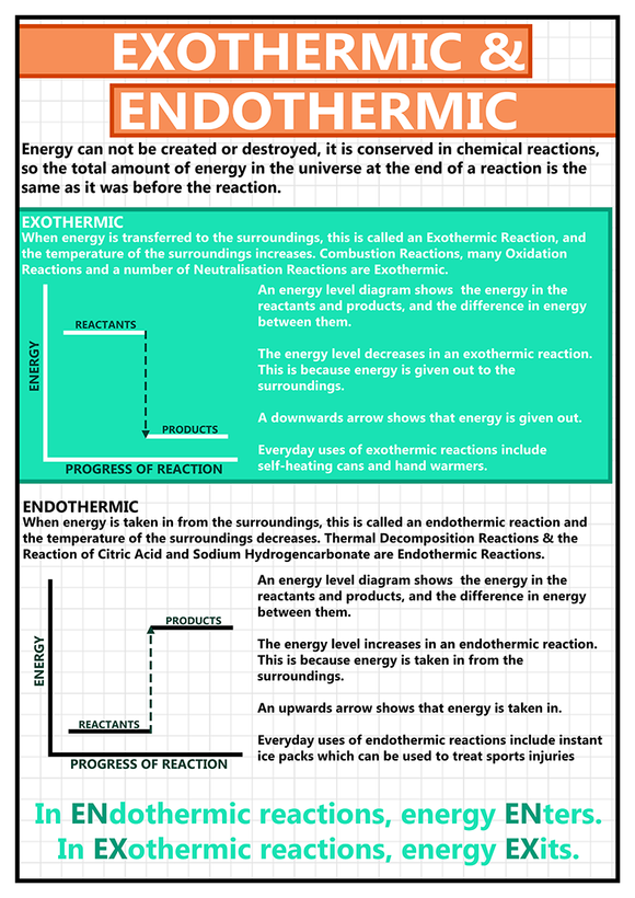 GCSE Science poster to support the study and revision of exothermic & endothermic reactions. Exothermic reactions transfer energy to the surroundings. Endothermic reactions take in energy from the surroundings.