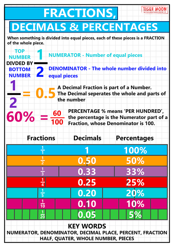 GCSE maths posters to support the study and revison of fractions, decimals and percentages. 