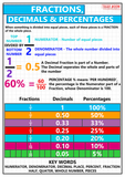 GCSE maths posters to support the study and revison of fractions, decimals and percentages. 