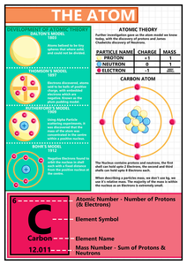 GCSE Science poster to support the study and revision of atoms. An atom is the smallest constituent unit of ordinary matter that has the properties of a chemical element. Every solid, liquid, gas, and plasma is composed of neutral or ionized atoms.