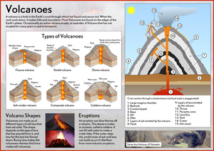Our Earth - Volcanoes Poster