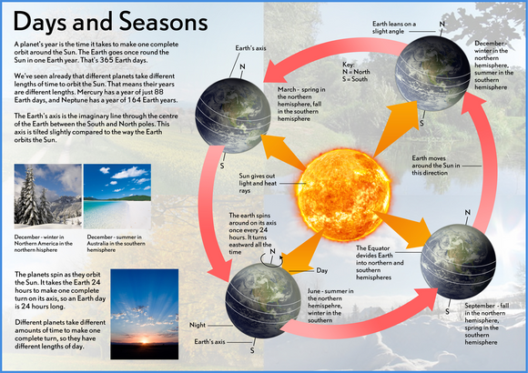 Our Earth - Days & Seasons Poster