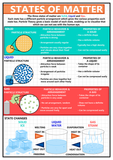 GCSE Science poster to support the study and revision of states of matter. In physics, a state of matter is one of the distinct forms in which matter can exist. Four states of matter are observable in everyday life: solid, liquid, gas, and plasma.
