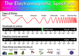 The Electromagnetic Spectrum Poster