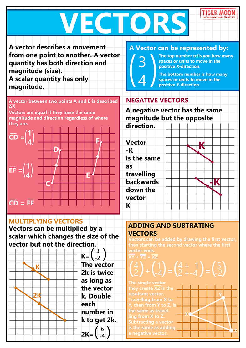 Vector Ks2 GCSE Maths - Vectors Educational Poster - Size A2 โ Tiger Moon