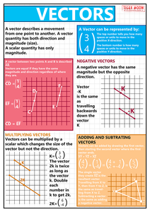 GCSE maths posters to support the study and revison of types of vectors which are used to describe movement both positive and negative.