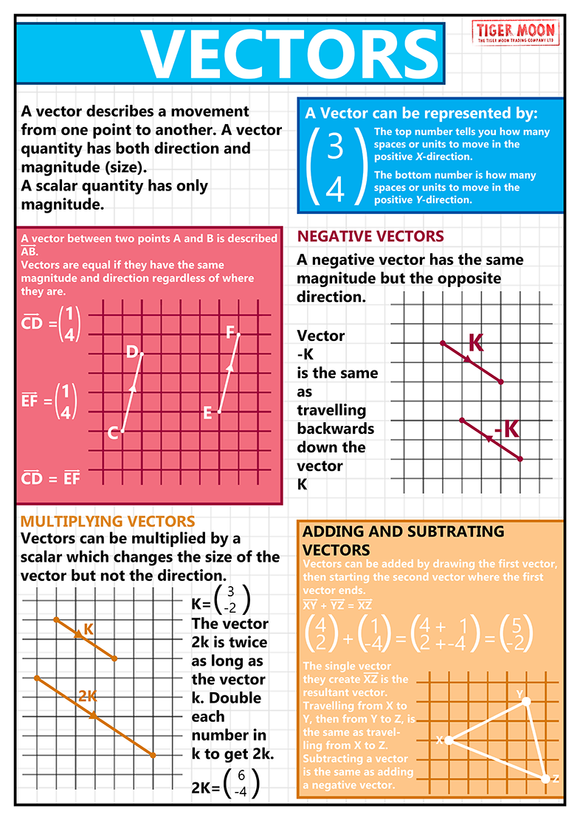 GCSE maths posters to support the study and revison of types of vectors which are used to describe movement both positive and negative.