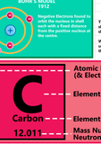 GCSE Science poster to support the study and revision of atoms. An atom is the smallest constituent unit of ordinary matter that has the properties of a chemical element. Every solid, liquid, gas, and plasma is composed of neutral or ionized atoms.