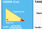 GCSE maths posters to support the study and revison of trigonometry, covering Sine, Cosine and Tangent.
