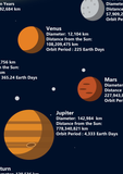 GCSE Science poster to support the study and revision of the solar system. The Solar System is the gravitational bound system comprising the Sun and the objects that orbit it, either directly or indirectly.