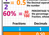 GCSE maths posters to support the study and revison of fractions, decimals and percentages. 