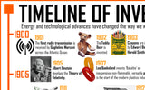Timeline of Inventions 1900 - Onwards Poster