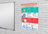 GCSE Science poster to support the study and revision of states of matter. In physics, a state of matter is one of the distinct forms in which matter can exist. Four states of matter are observable in everyday life: solid, liquid, gas, and plasma.