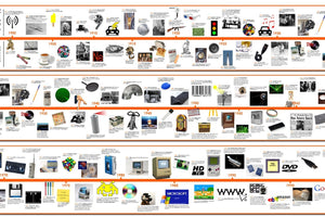 Timeline of 20th Century Inventions and Technology