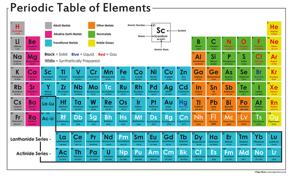 Periodic Table of the Elements Poster