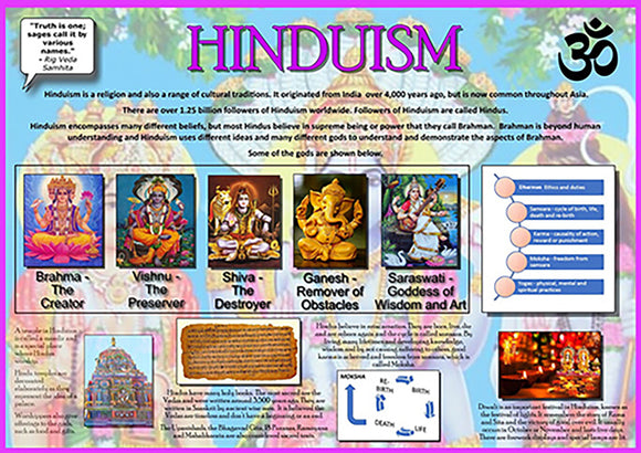 Truth is one; sages call it by various names” Rig Veda Samhita Learn the key facts about the religion of Hinduism, which has over 1.25 billion followers worldwide, most of which live in India. It is the third largest religion worldwide.  Discover the gods Hindus worship and the associated teachings covering Dharmas, and the cycle of reincarnation (Samsara), Karma, Moksha and Yoga practices.  This informative poster shows an example of a Buddhist Temple, Holy Books, and the festival of Diwali.