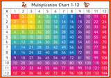 Set of Four A3 Desk Mats - Multiplication Charts, Addition and Subtraction
