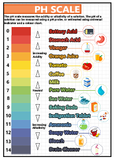 GCSE Science pH Scale A2 Poster